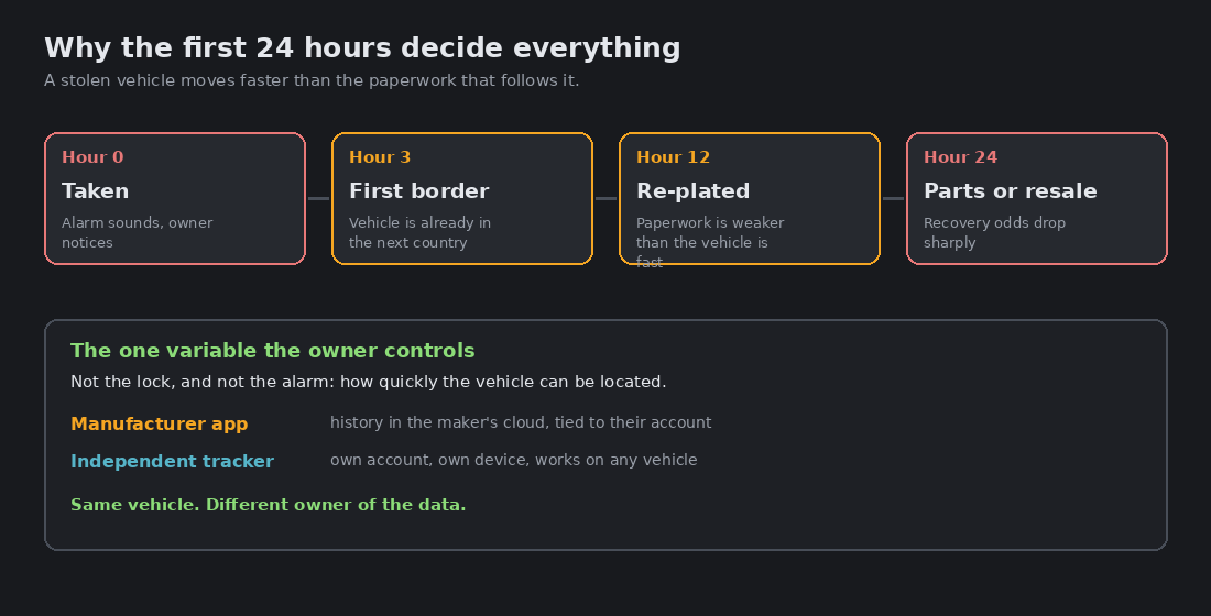 Timeline of a stolen vehicle across the first 24 hours