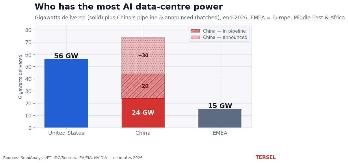 Delivered data-centre capacity and China's pipeline