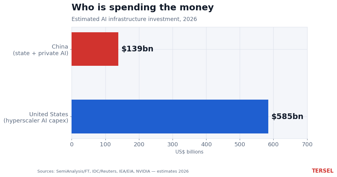 AI infrastructure spending, 2026