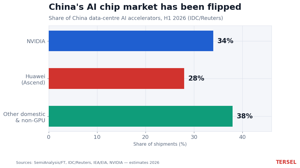 China's AI chip market share, H1 2026