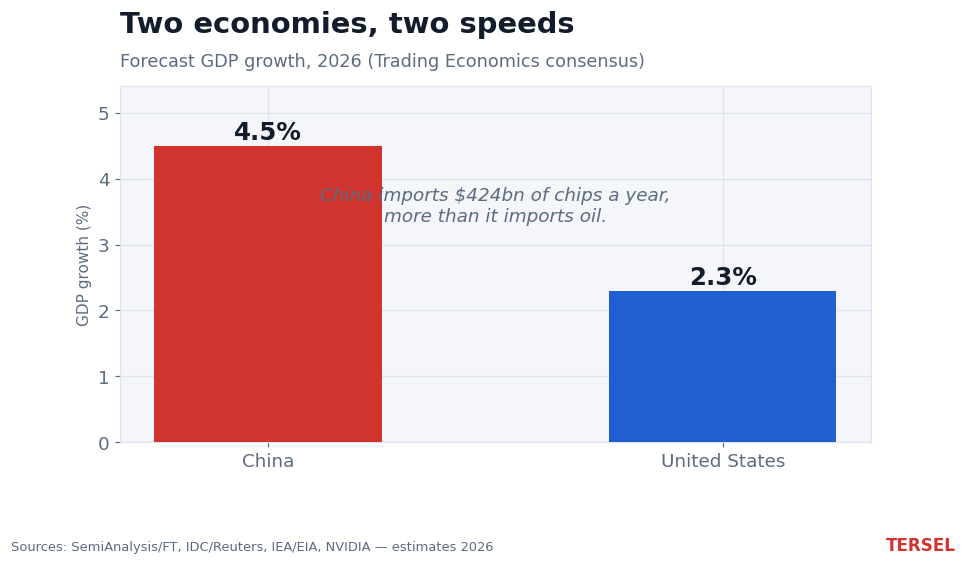 Two economies, two speeds