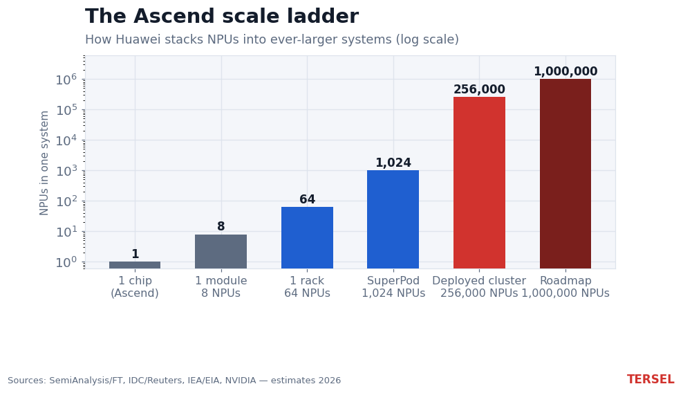 The Ascend scale ladder