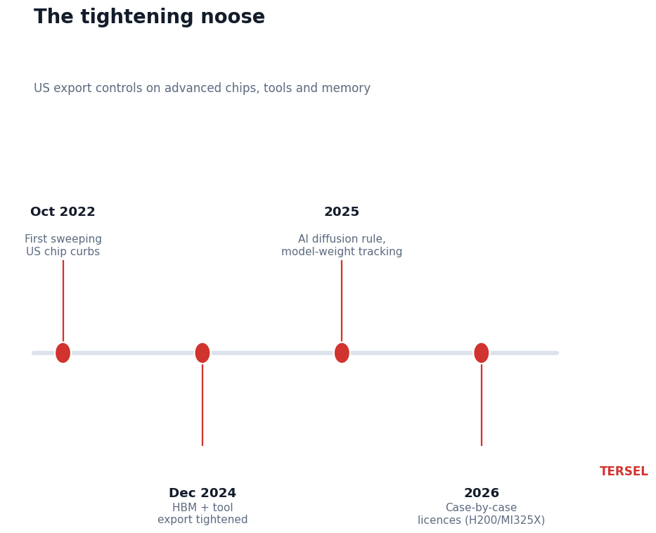 The tightening noose