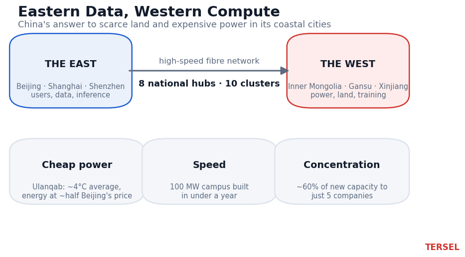 Eastern Data, Western Compute